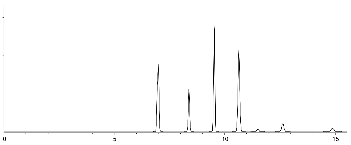 hplc method development chromatogram